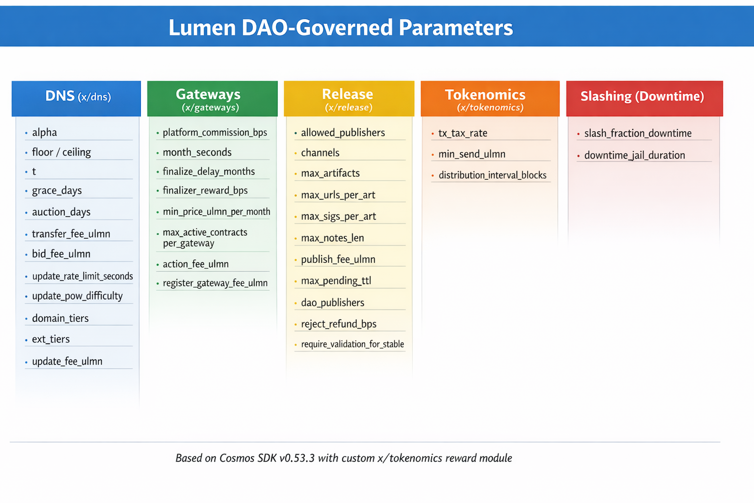 Governed Parameters