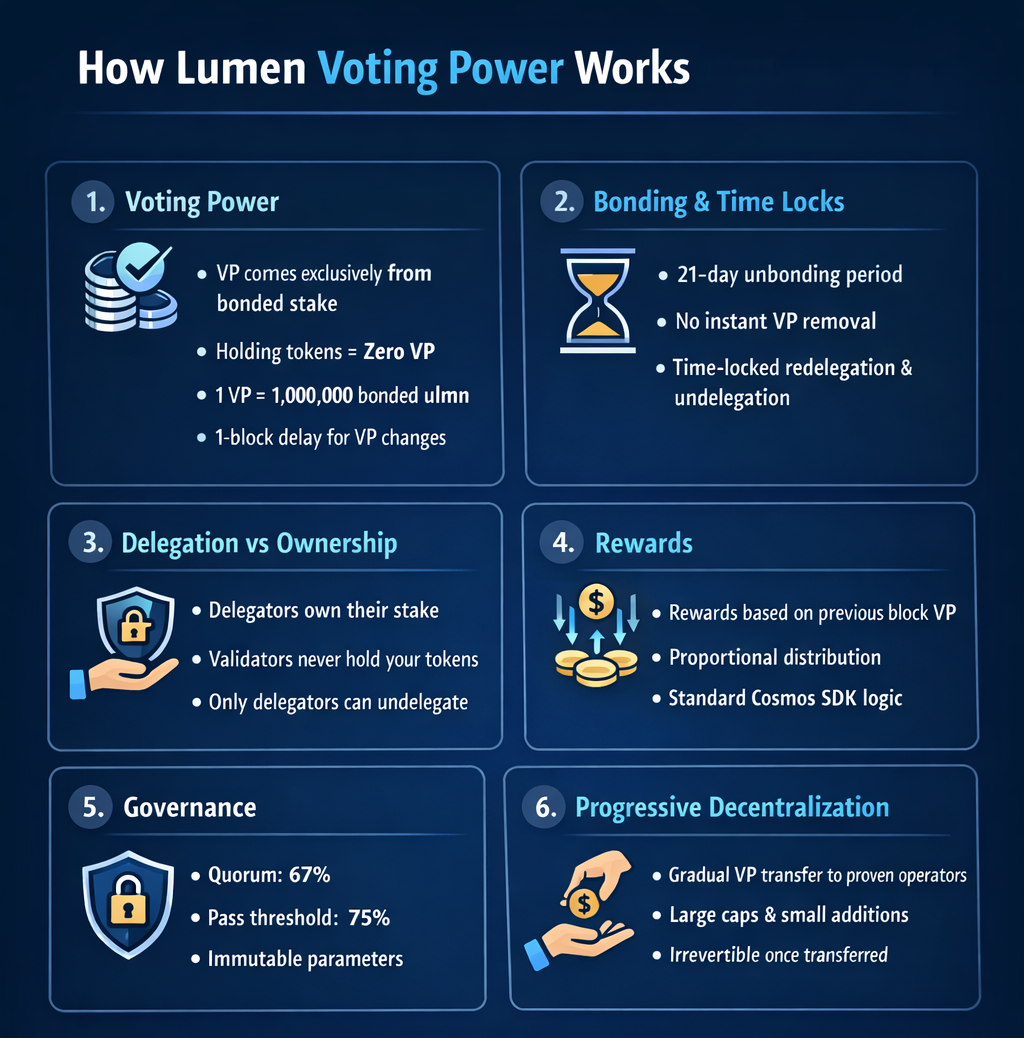 Voting Power